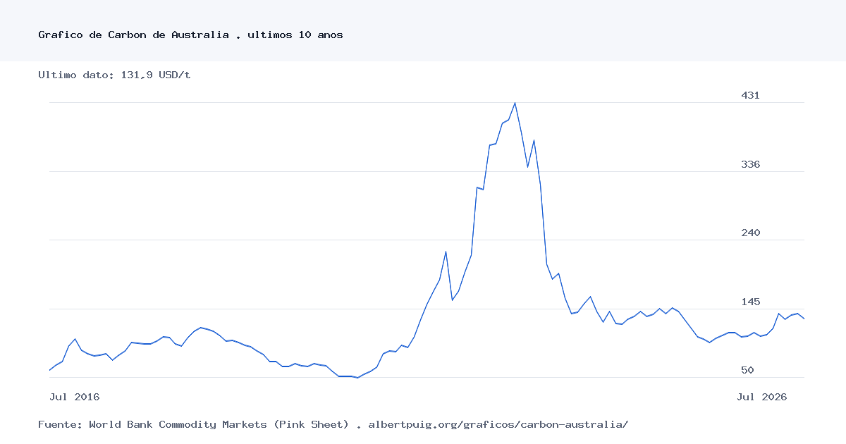 Gráfico histórico de Carbón de Australia durante los últimos 10 años