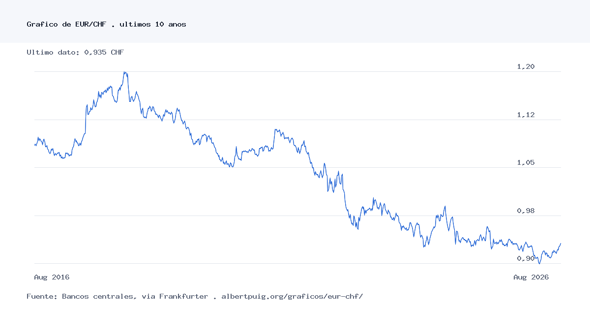 Gráfico histórico de EUR/CHF durante los últimos 10 años