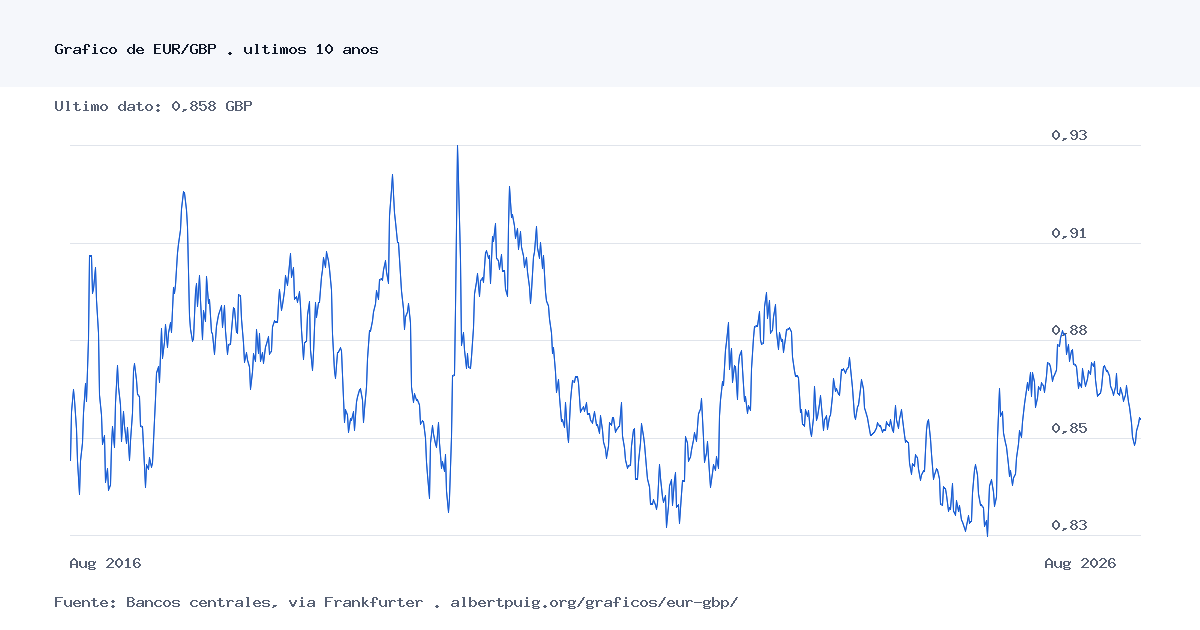 Gráfico histórico de EUR/GBP durante los últimos 10 años