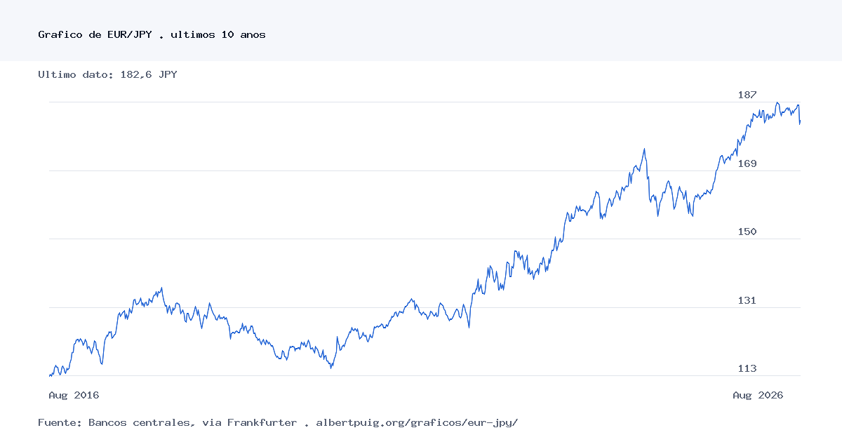 Gráfico histórico de EUR/JPY durante los últimos 10 años