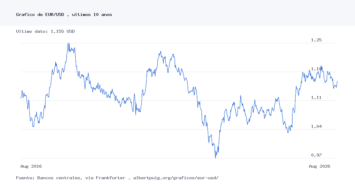Gráfico histórico de EUR/USD durante los últimos 10 años