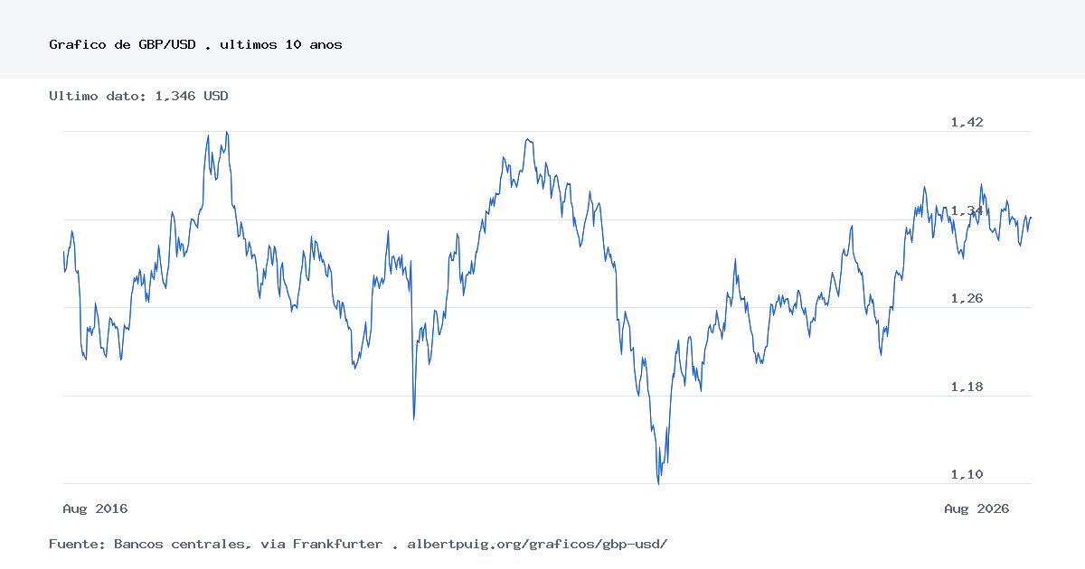 Gráfico histórico de GBP/USD durante los últimos 10 años