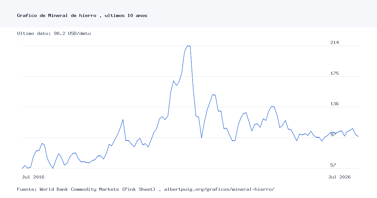 Gráfico histórico de Mineral de hierro durante los últimos 10 años