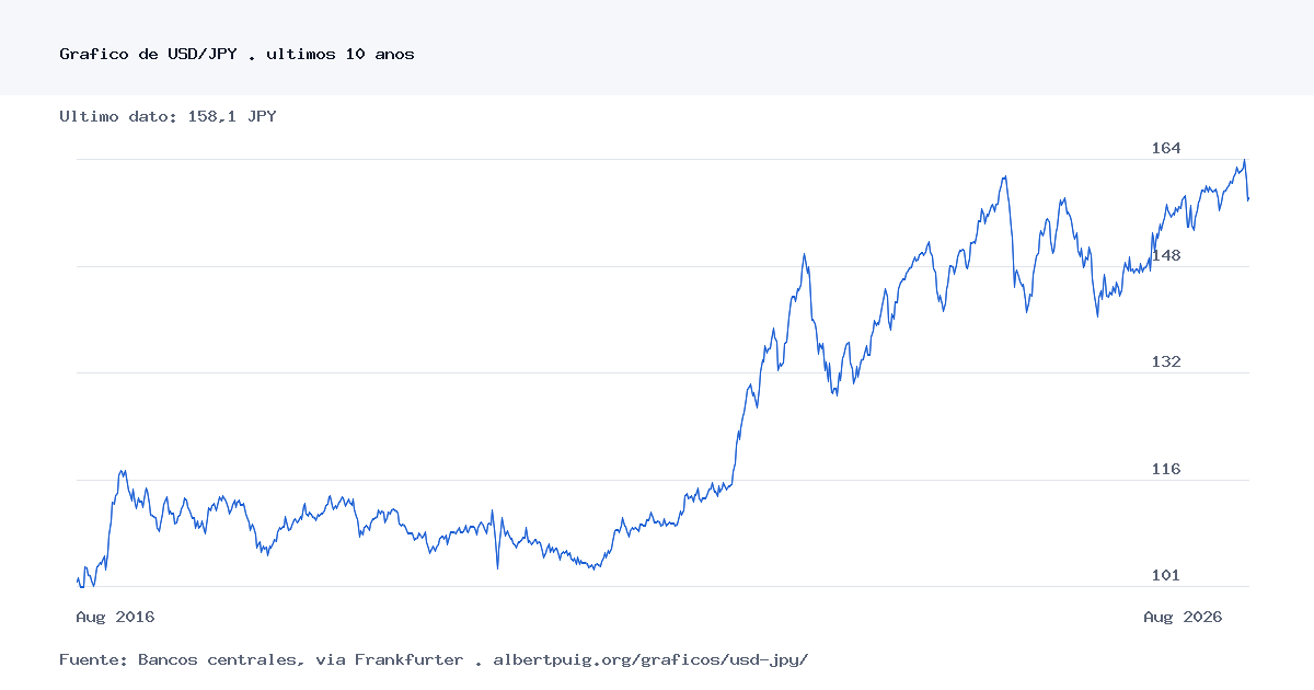 Gráfico histórico de USD/JPY durante los últimos 10 años